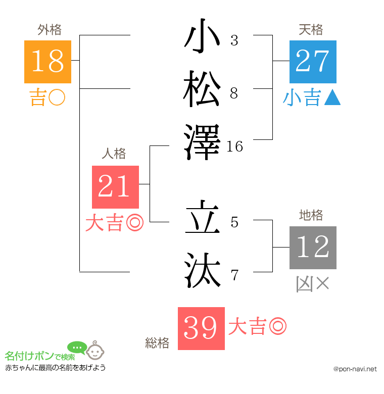 小松澤 立汰さんの姓名判断結果