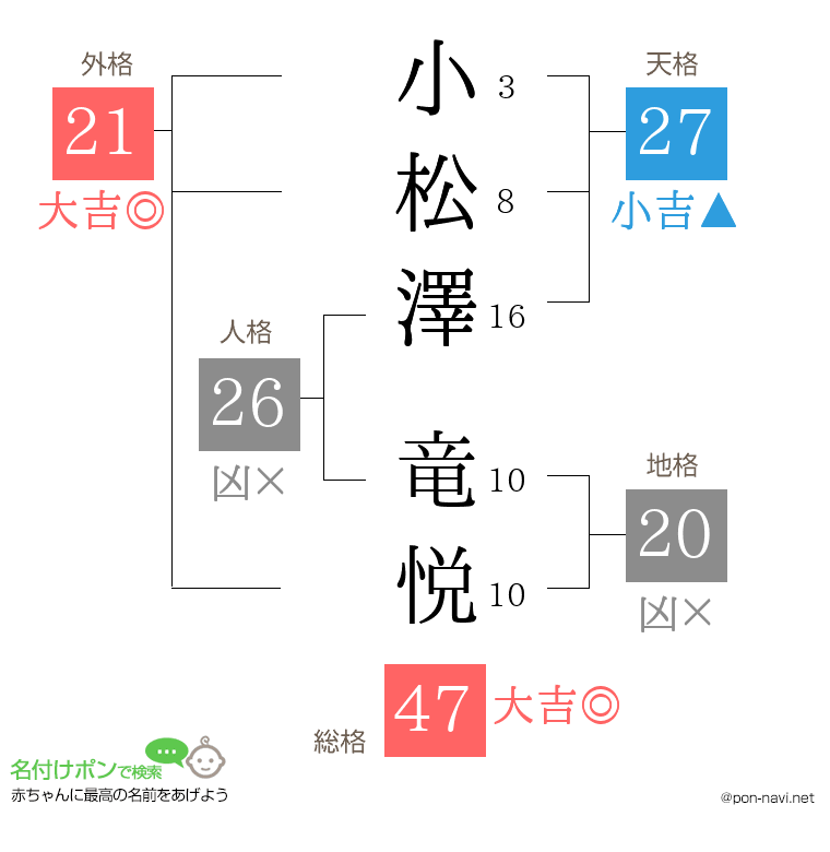 小松澤 竜悦さんの姓名判断結果