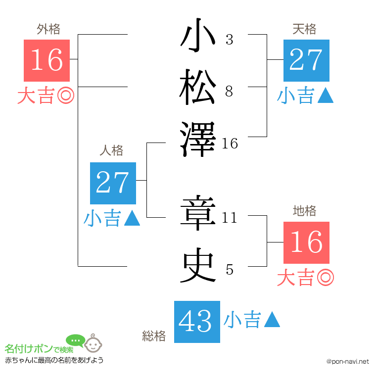 小松澤 章史さんの姓名判断結果