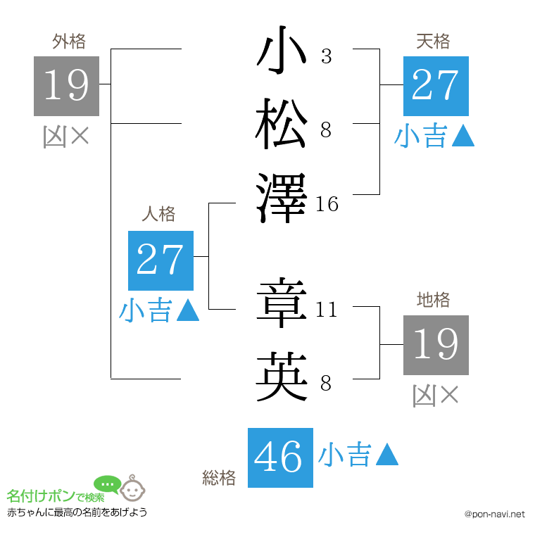 小松澤 章英さんの姓名判断結果