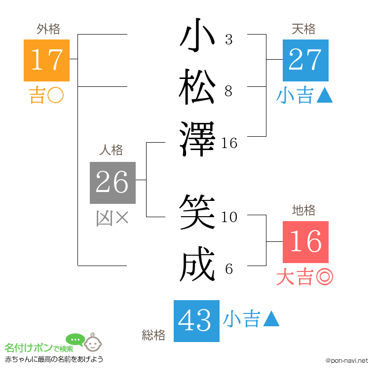 小松澤 笑成さんの姓名判断結果