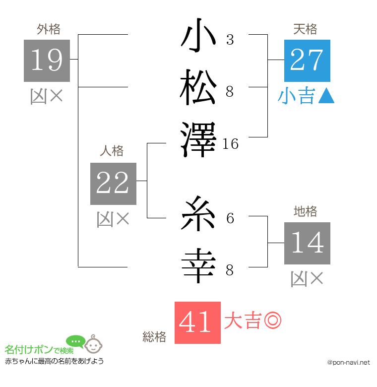 小松澤 糸幸さんの姓名判断結果