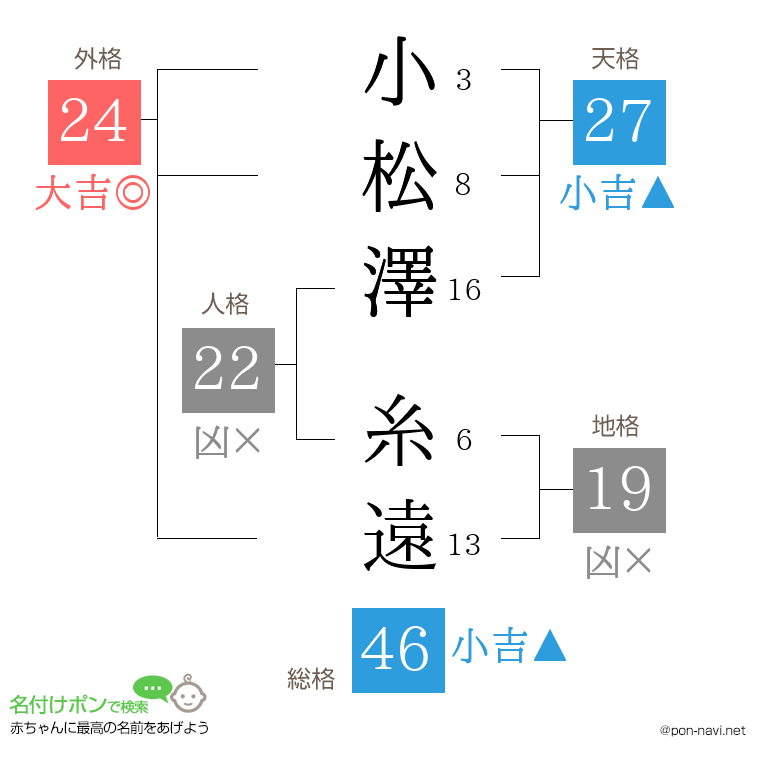 小松澤 糸遠さんの姓名判断結果