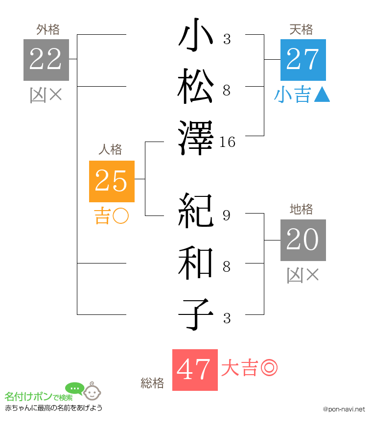 小松澤 紀和子さんの姓名判断結果