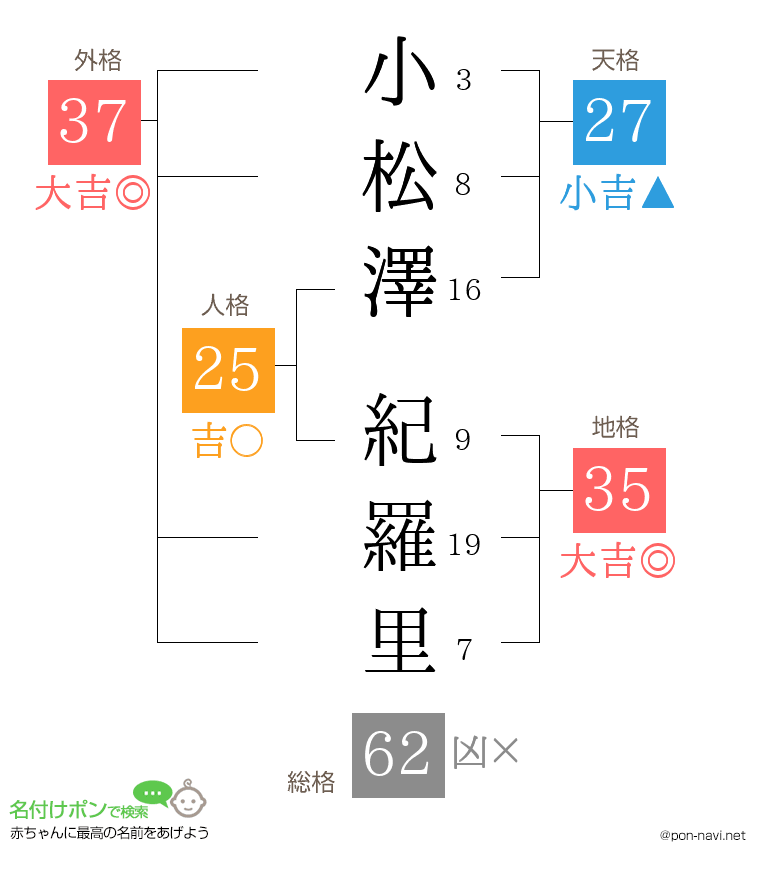 小松澤 紀羅里さんの姓名判断結果