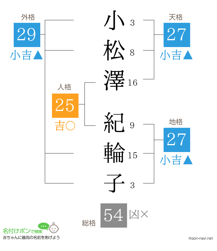 小松澤 紀輪子さんの姓名判断結果