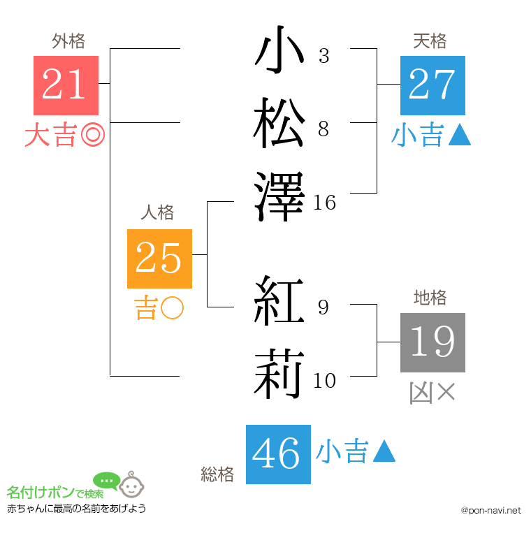 小松澤 紅莉さんの姓名判断結果