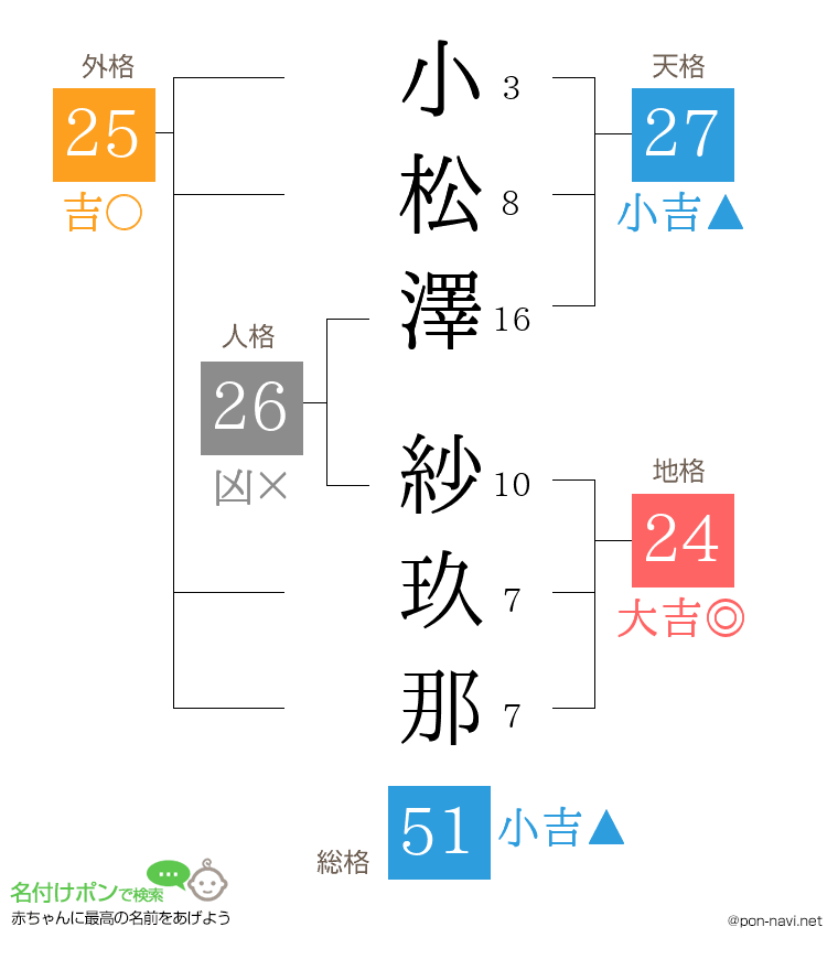 小松澤 紗玖那さんの姓名判断結果