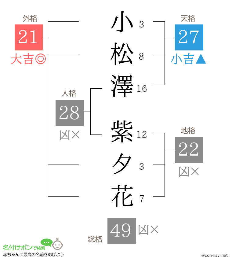 小松澤 紫夕花さんの姓名判断結果