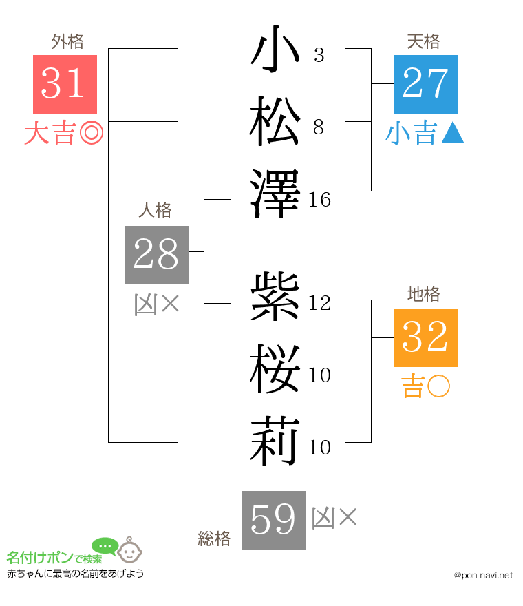 小松澤 紫桜莉さんの姓名判断結果