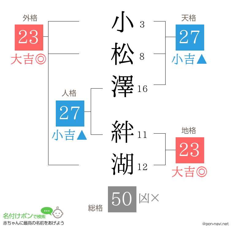 小松澤 絆湖さんの姓名判断結果