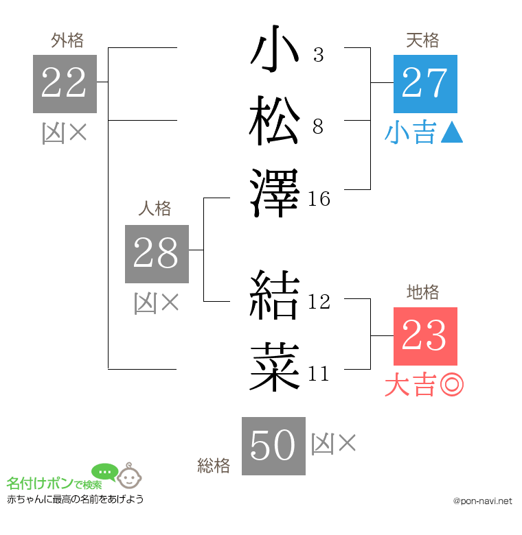 小松澤 結菜さんの姓名判断結果