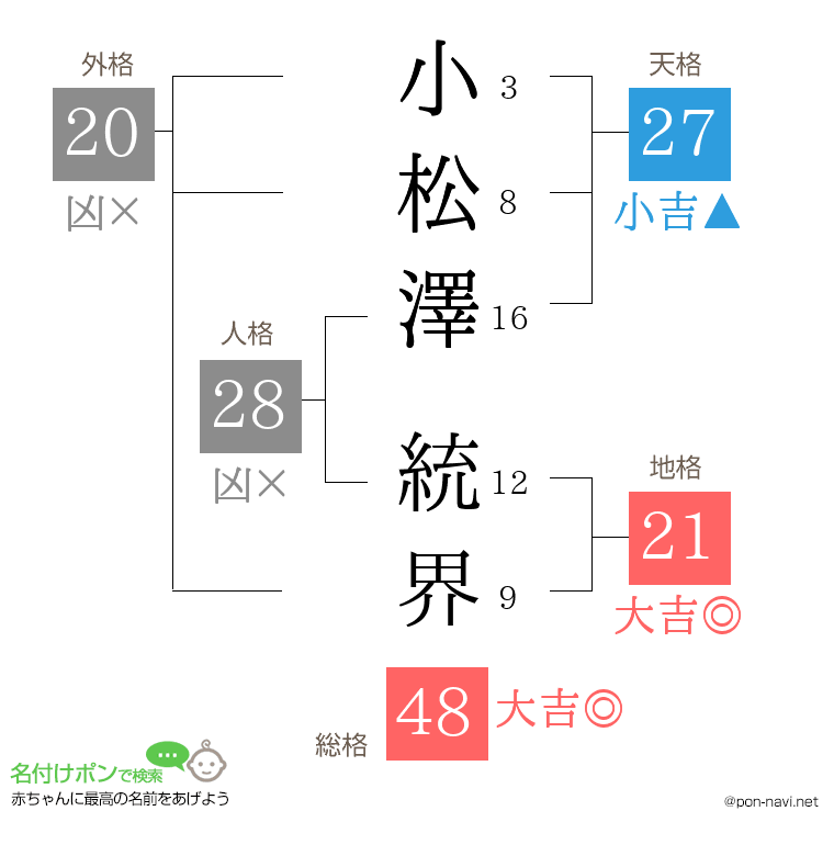 小松澤 統界さんの姓名判断結果