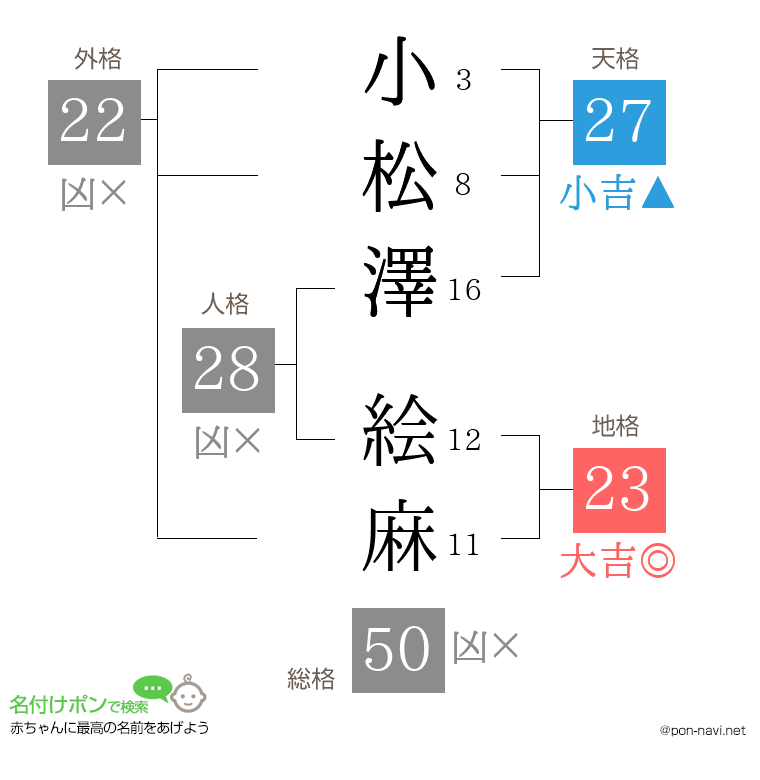 小松澤 絵麻さんの姓名判断結果
