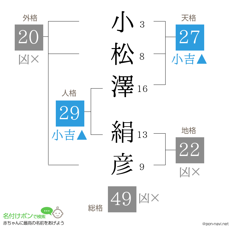 小松澤 絹彦さんの姓名判断結果