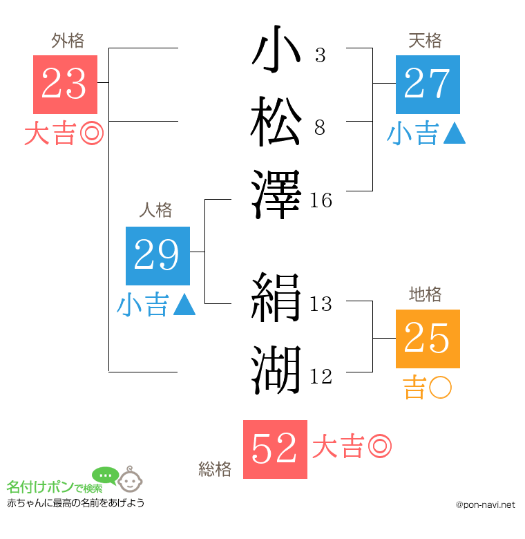 小松澤 絹湖さんの姓名判断結果
