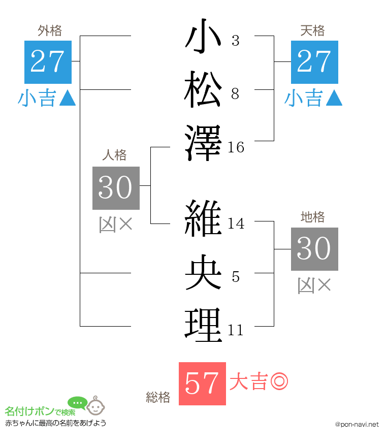 小松澤 維央理さんの姓名判断結果