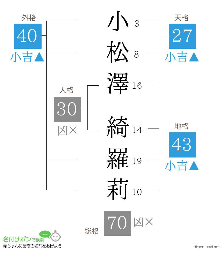 小松澤 綺羅莉さんの姓名判断結果