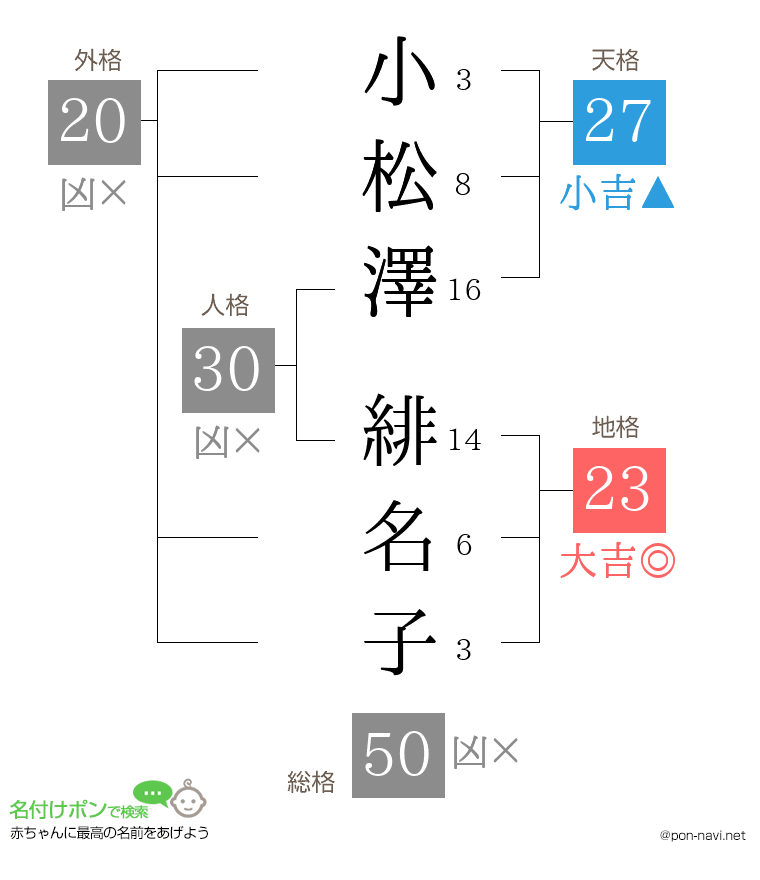 小松澤 緋名子さんの姓名判断結果