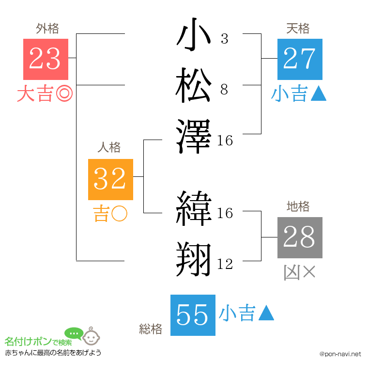 小松澤 緯翔さんの姓名判断結果