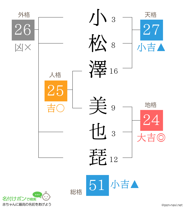 小松澤 美也琵さんの姓名判断結果