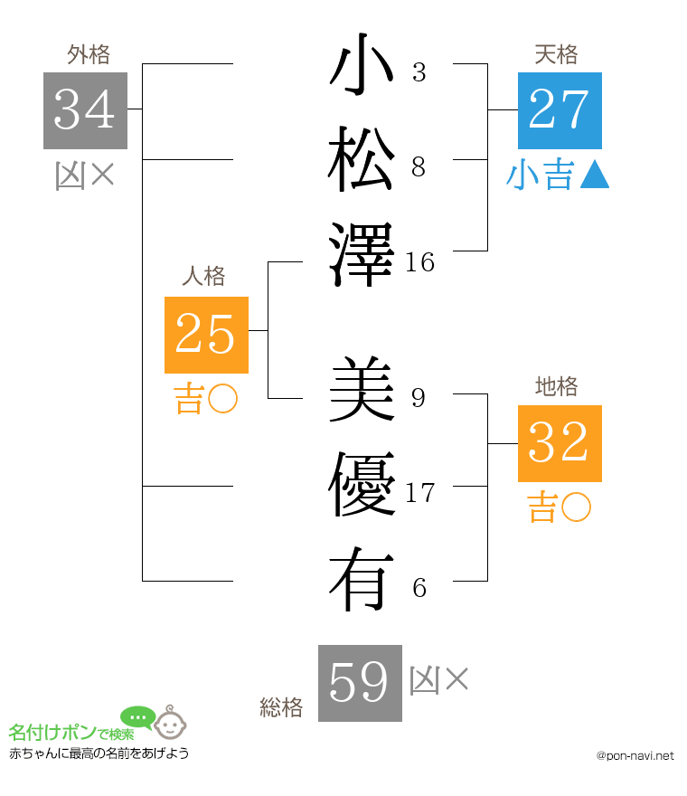 小松澤 美優有さんの姓名判断結果