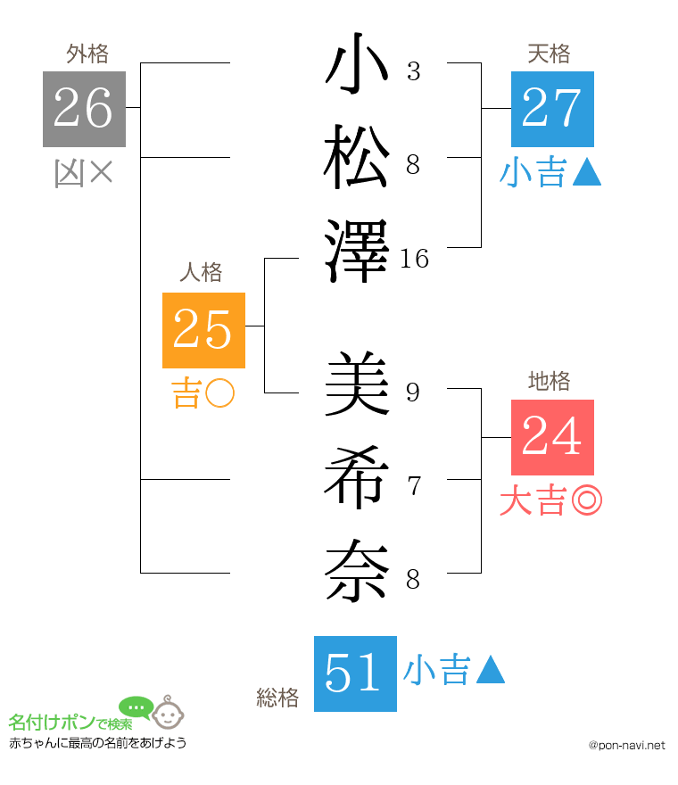 小松澤 美希奈さんの姓名判断結果