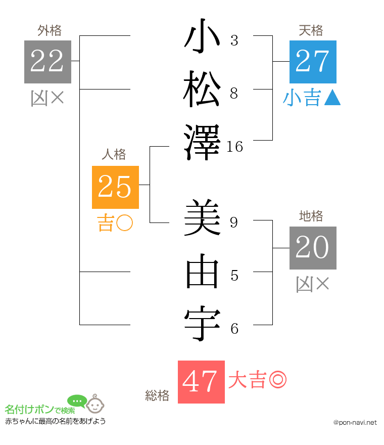 小松澤 美由宇さんの姓名判断結果
