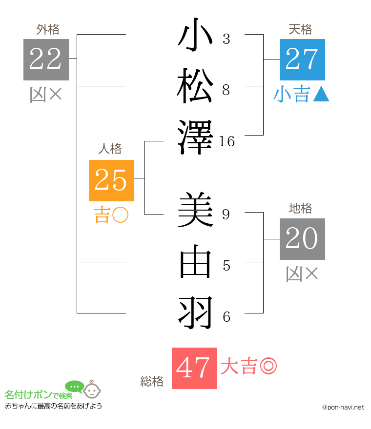 小松澤 美由羽さんの姓名判断結果
