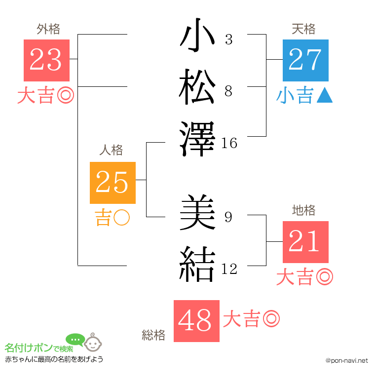 小松澤 美結さんの姓名判断結果