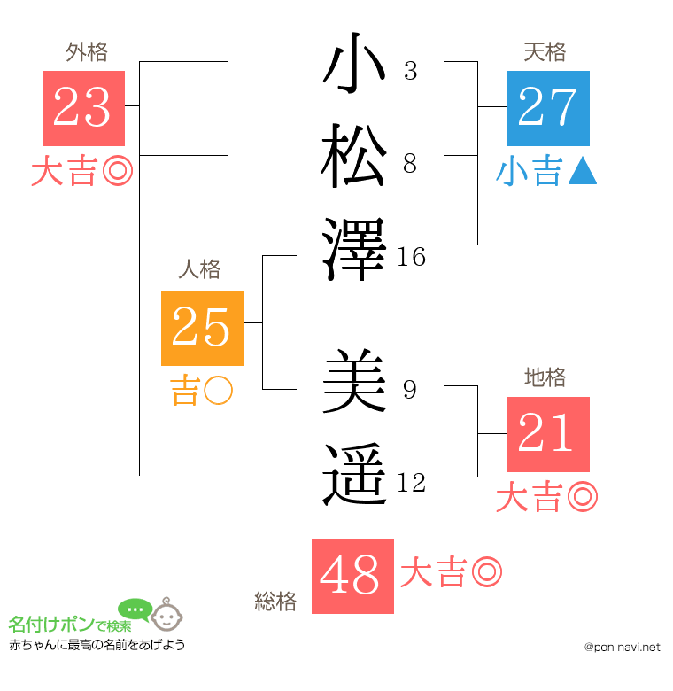 小松澤 美遥さんの姓名判断結果