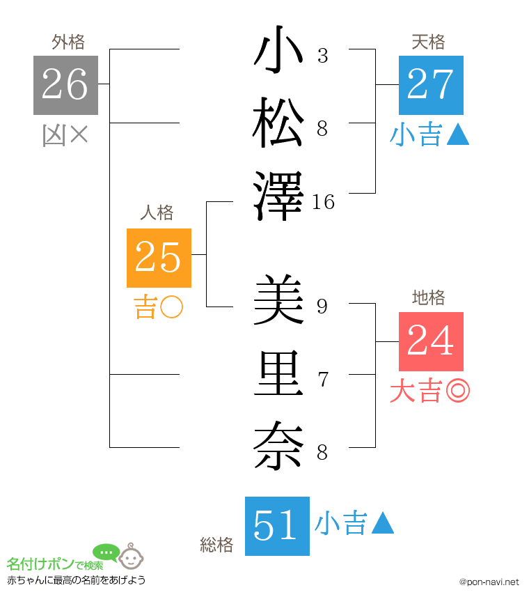 小松澤 美里奈さんの姓名判断結果