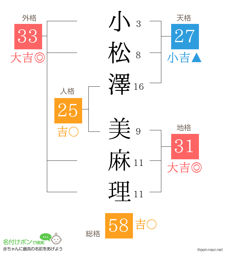 小松澤 美麻理さんの姓名判断結果