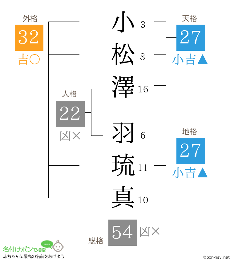 小松澤 羽琉真さんの姓名判断結果