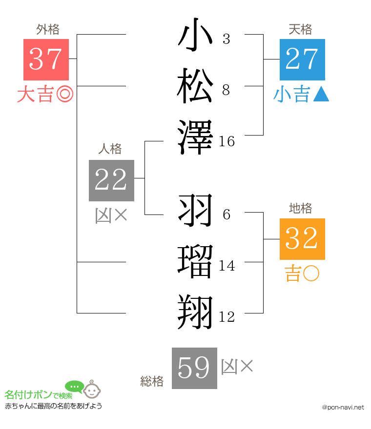 小松澤 羽瑠翔さんの姓名判断結果
