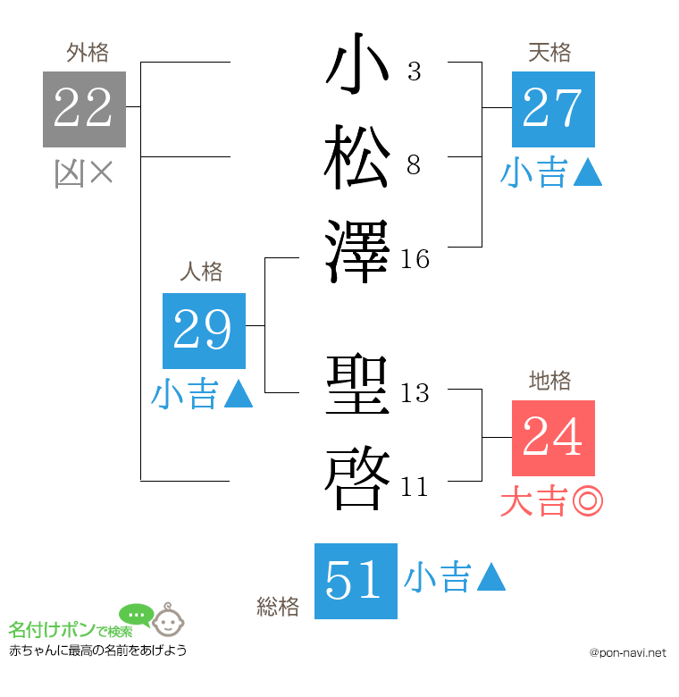 小松澤 聖啓さんの姓名判断結果