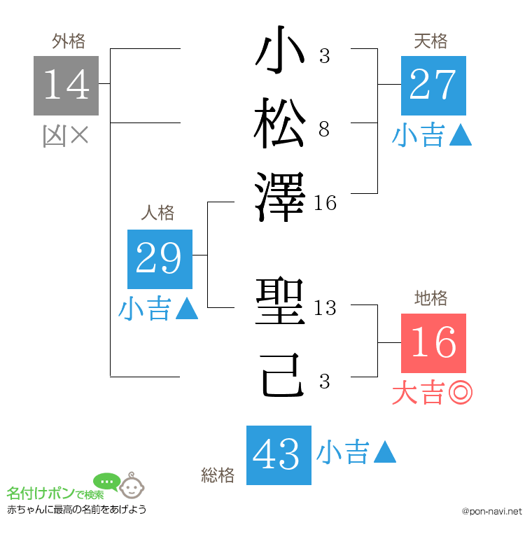 小松澤 聖己さんの姓名判断結果
