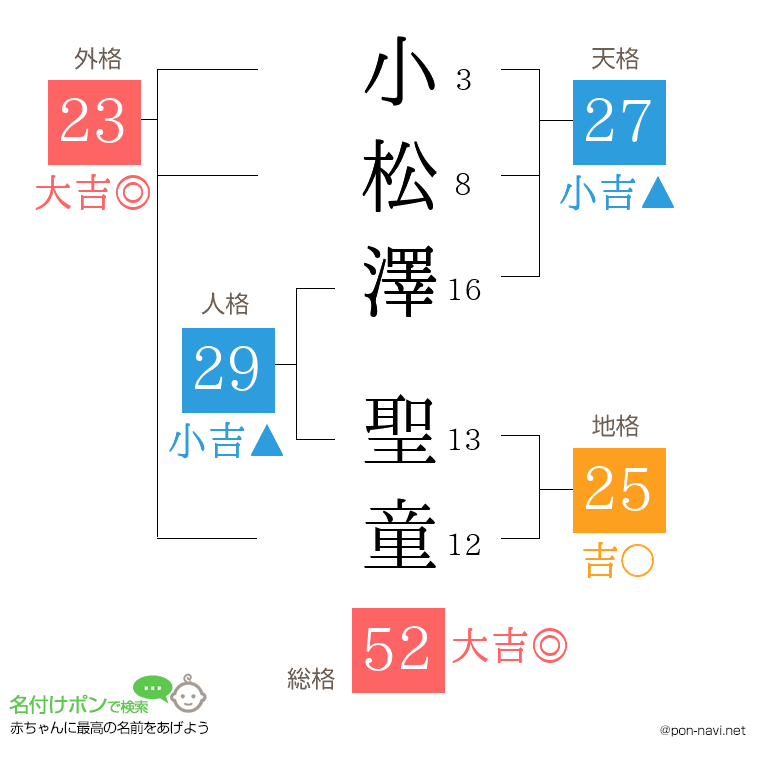 小松澤 聖童さんの姓名判断結果
