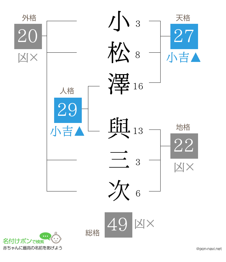 小松澤 與三次さんの姓名判断結果