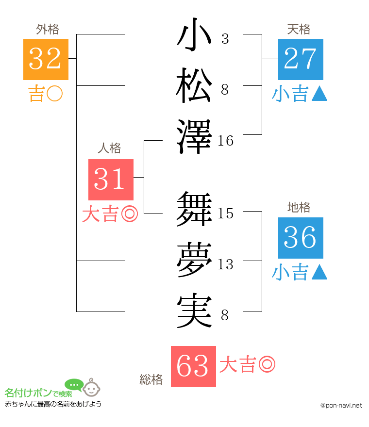 小松澤 舞夢実さんの姓名判断結果