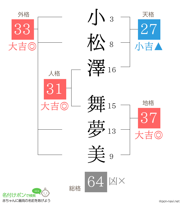 小松澤 舞夢美さんの姓名判断結果