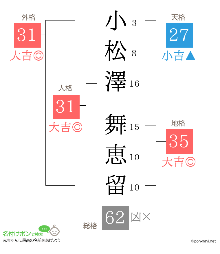 小松澤 舞恵留さんの姓名判断結果