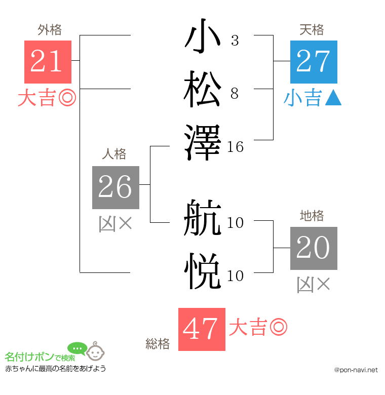 小松澤 航悦さんの姓名判断結果