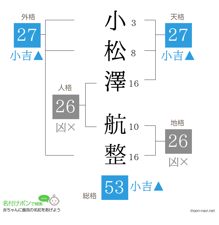 小松澤 航整さんの姓名判断結果