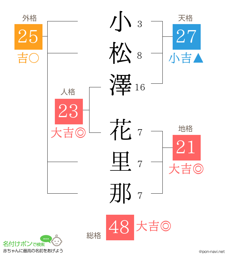 小松澤 花里那さんの姓名判断結果