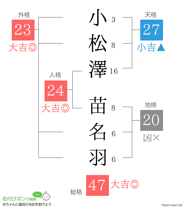 小松澤 苗名羽さんの姓名判断結果