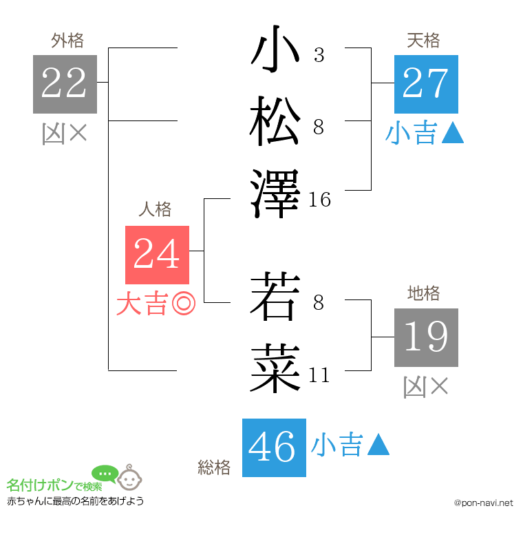 小松澤 若菜さんの姓名判断結果