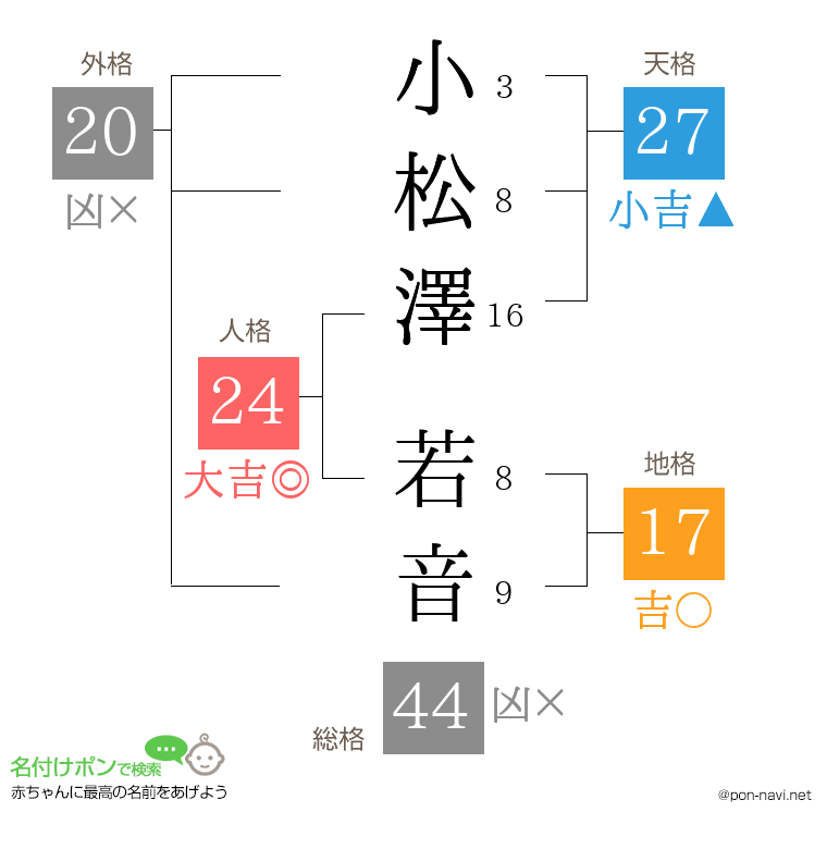 小松澤 若音さんの姓名判断結果