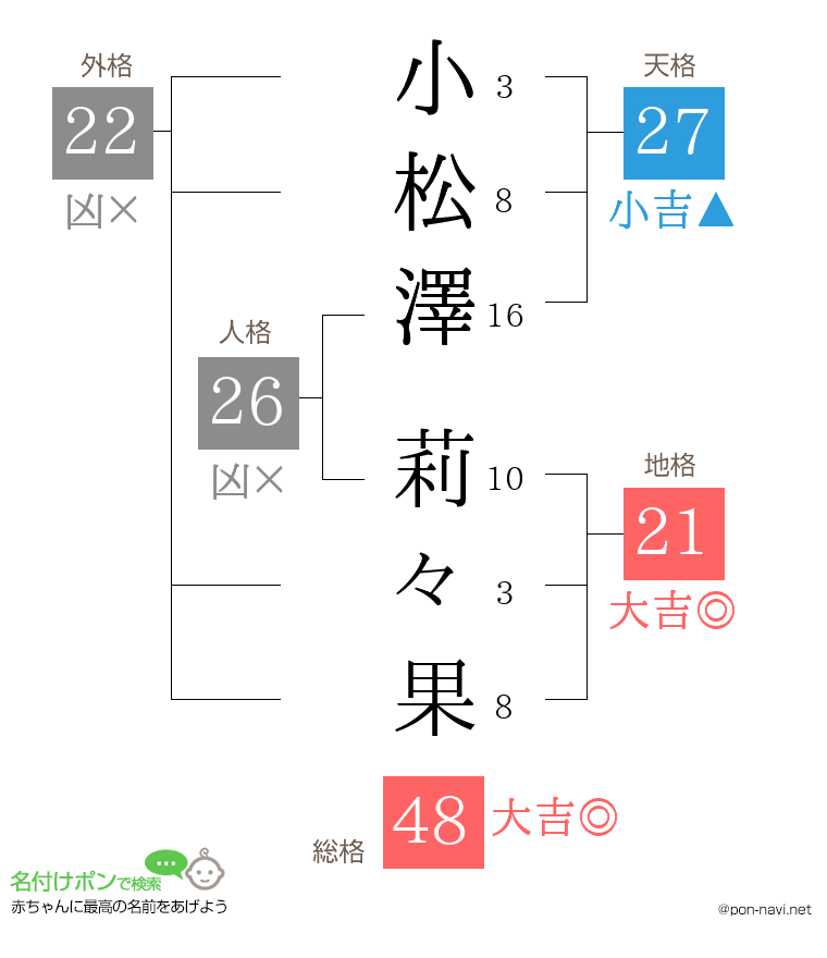 小松澤 莉々果さんの姓名判断結果