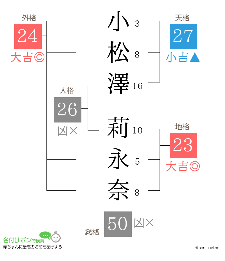小松澤 莉永奈さんの姓名判断結果